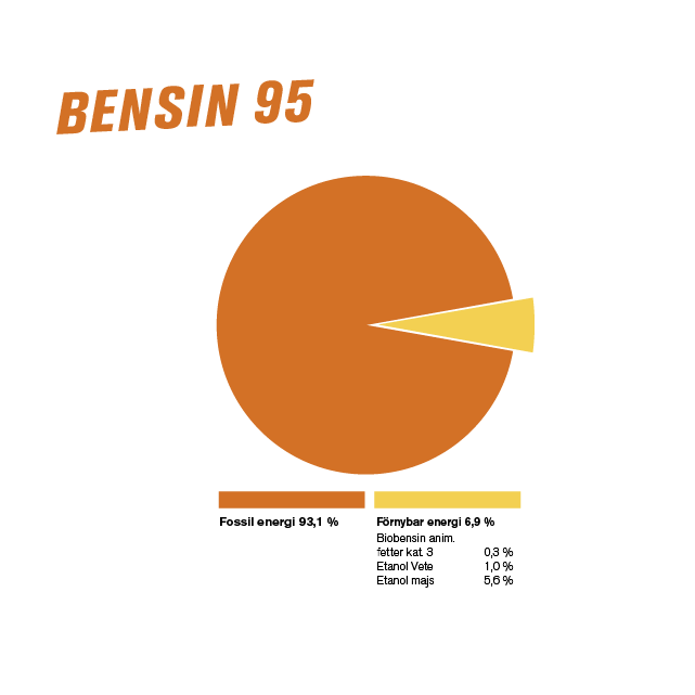 Diagram Bensin 95